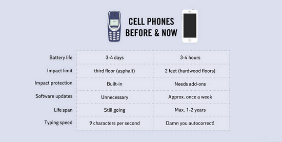 Cell phones before and now comparison